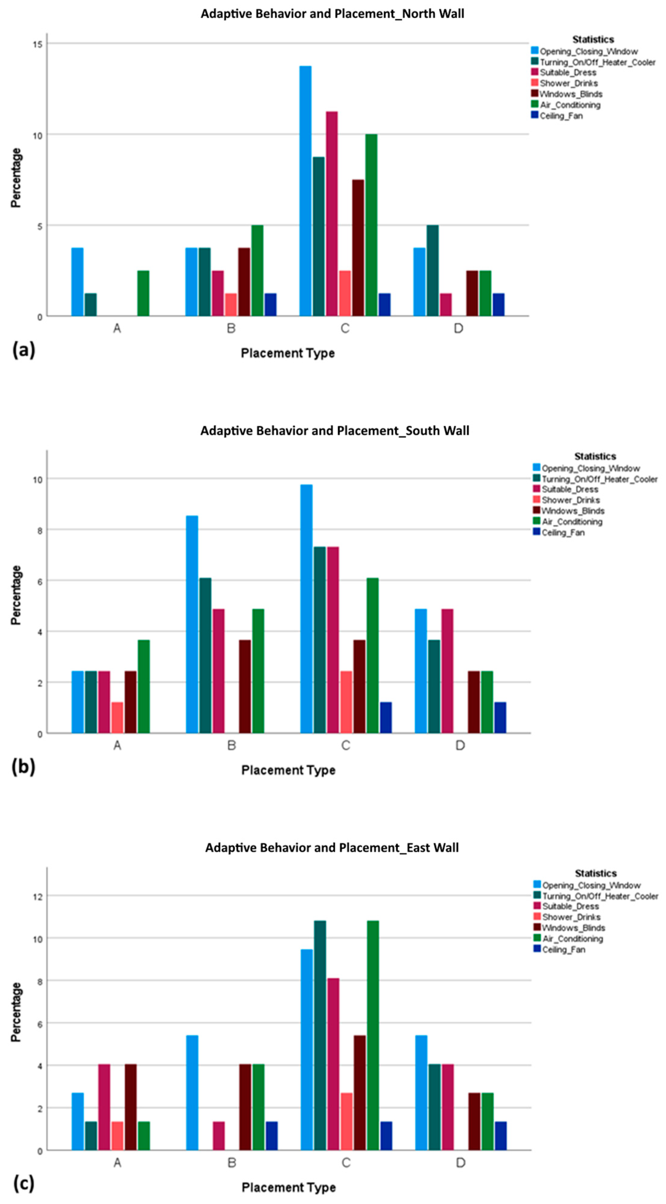 Buildings | Free Full-Text | Linking Occupant Behavior and Window ...