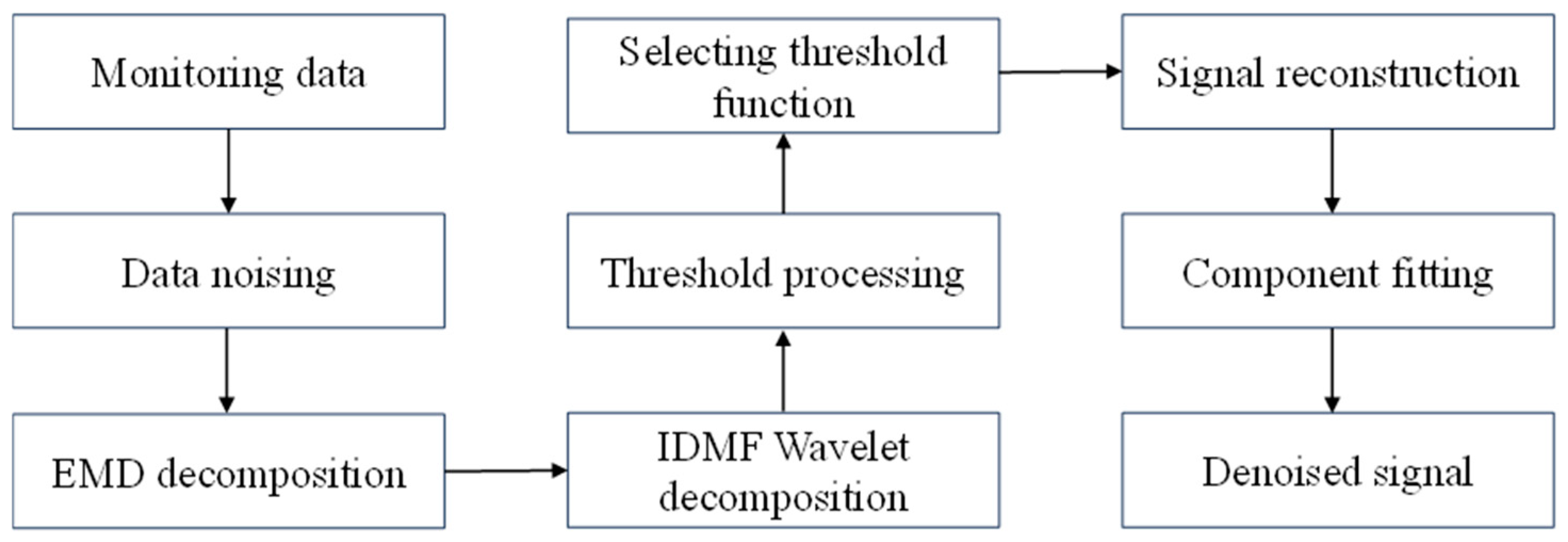 Complete Ensemble Empirical Mode Decomposition and Wavelet Algorithm ...