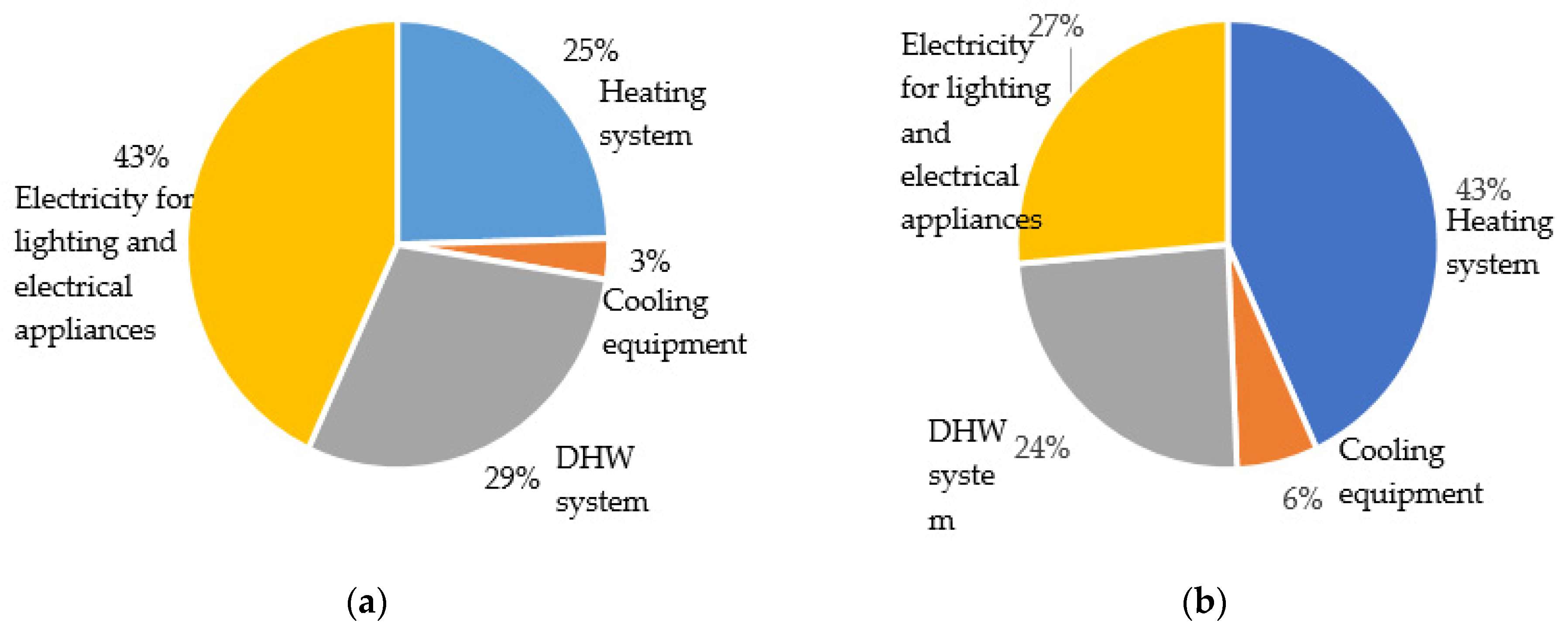 Buildings | Free Full-Text | Analysis Of Improvement In The Energy ...