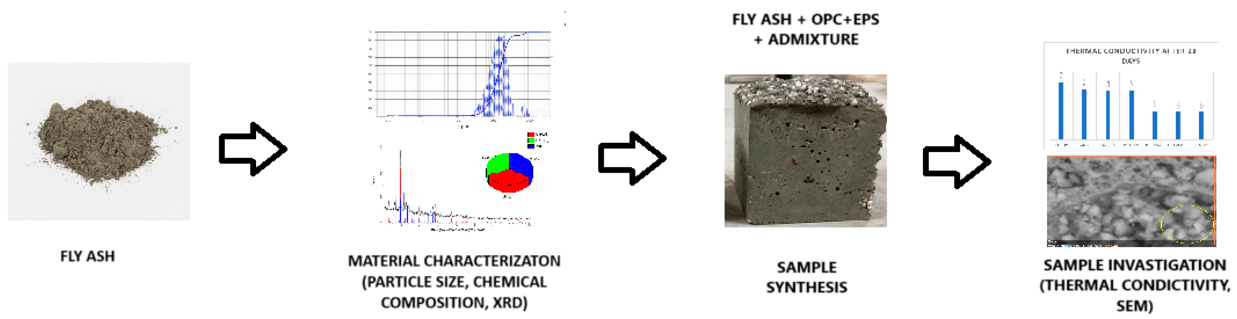 The Effect of Fly Ash Additive on the Thermal Conductivity of 