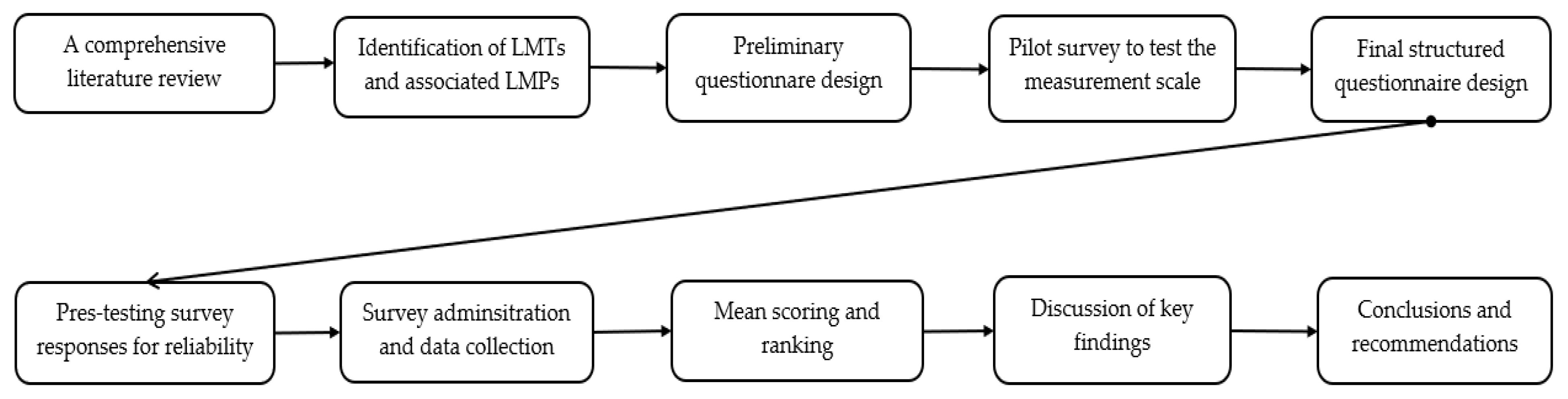 Buildings 14 02860 g001