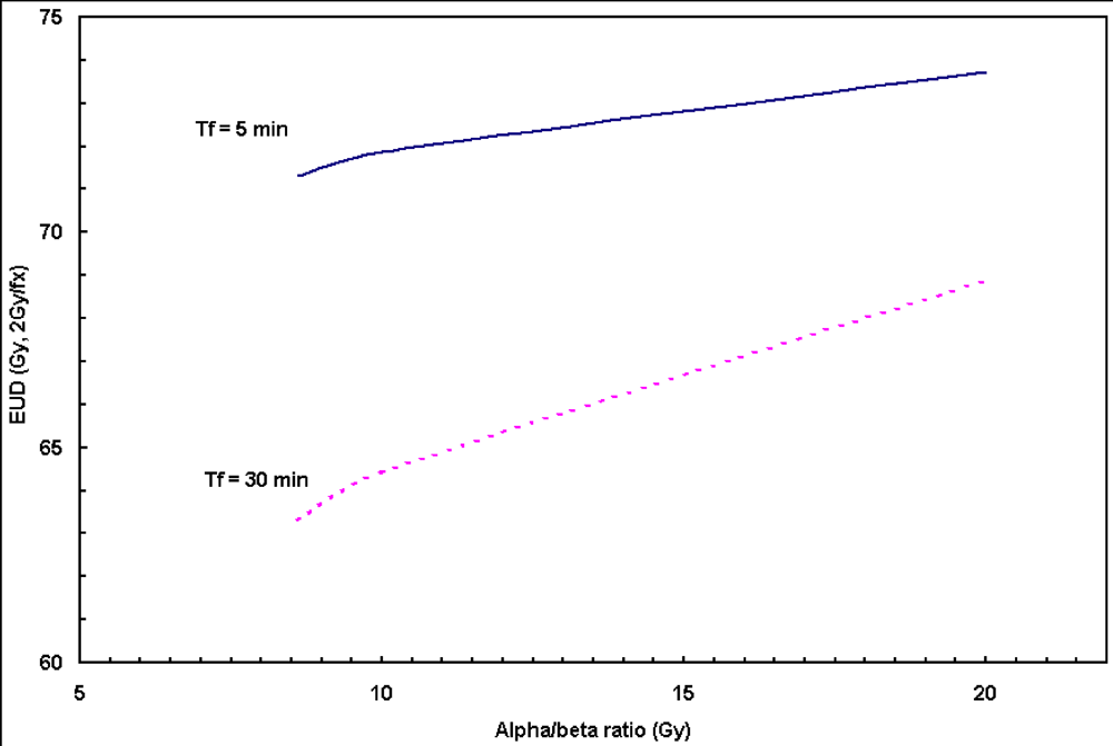 Cancers Free Full Text An Estimation Of Radiobiological Parameters For Head And Neck Cancer Cells And The Clinical Implications Html