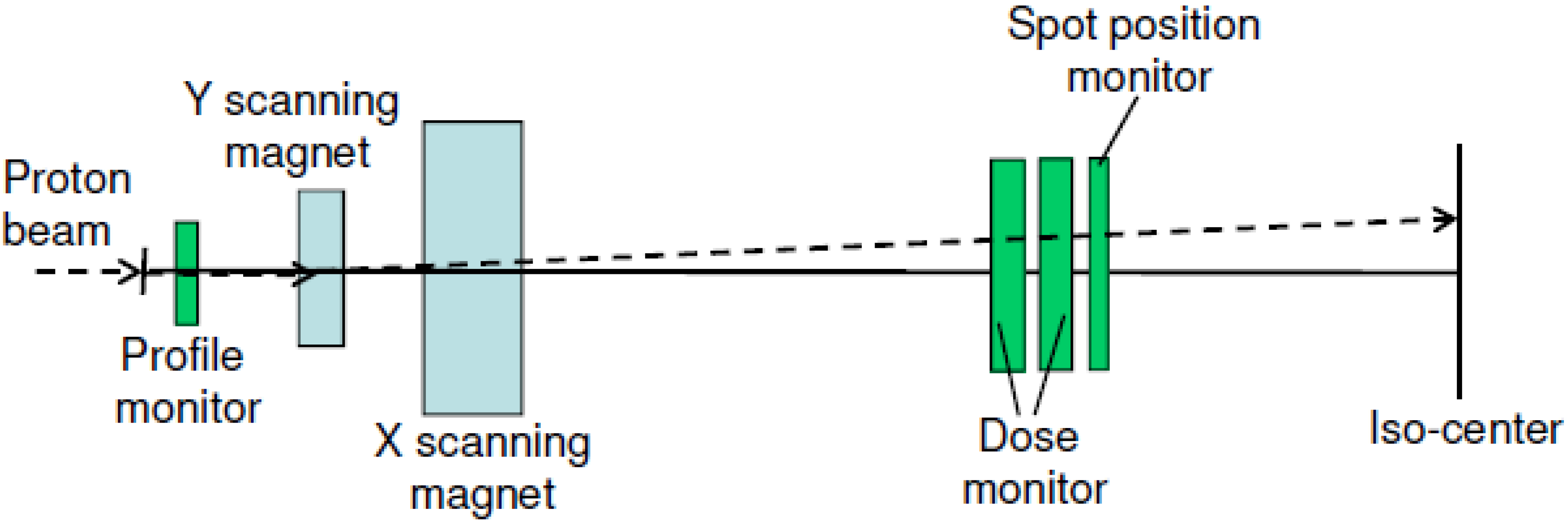 Proton Beam Delivery System The Best Picture Of Beam