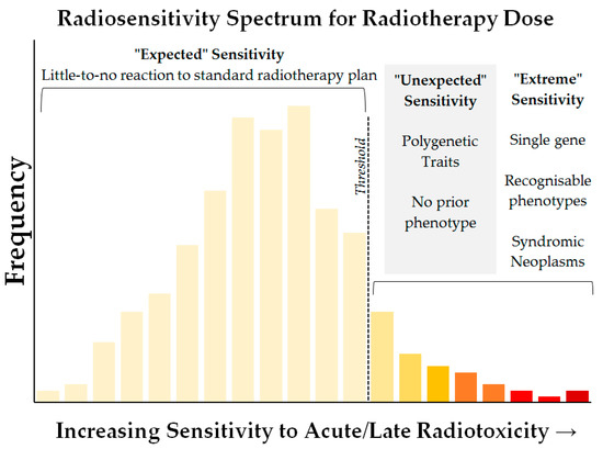 Cancers | Free Full-Text | Clinical and Functional Assays of  Radiosensitivity and Radiation-Induced Second Cancer