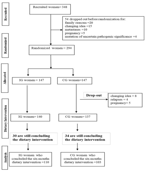 Cancers | Free Full-Text | A Dietary Intervention to Lower Serum Levels ...