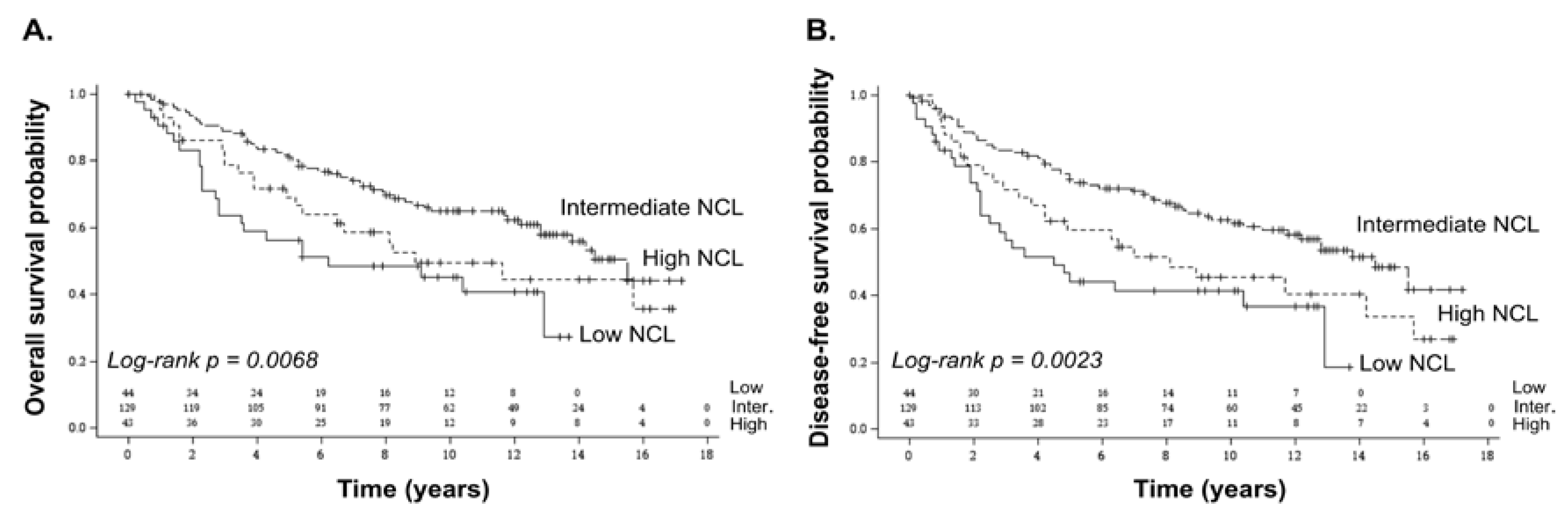 Cancers Free Full Text Druggable Nucleolin Identifies Breast Tumours Associated With Poor Prognosis That Exhibit Different Biological Processes Html