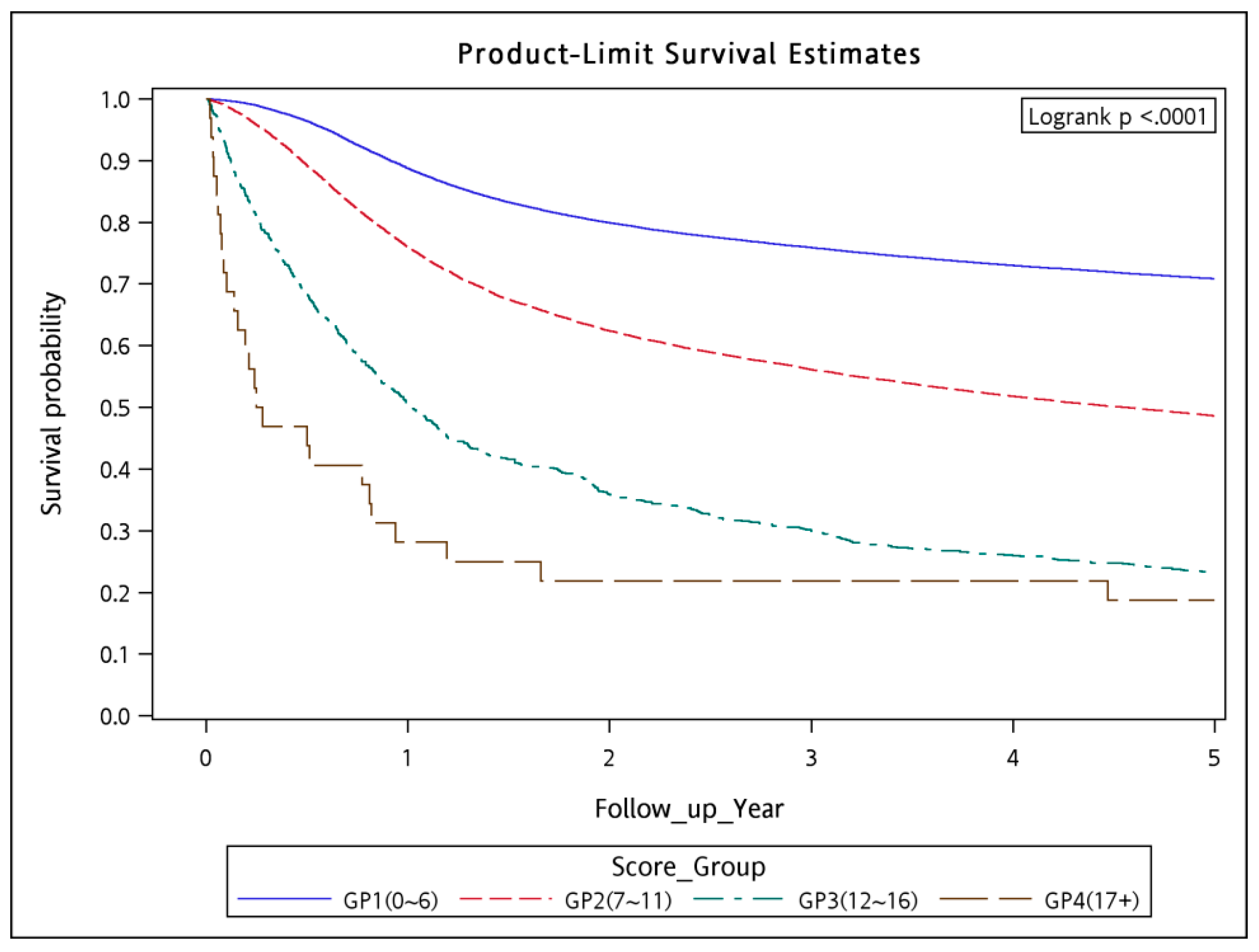 Cancers | Free Full-Text | Predicting 90-Day Mortality in ...