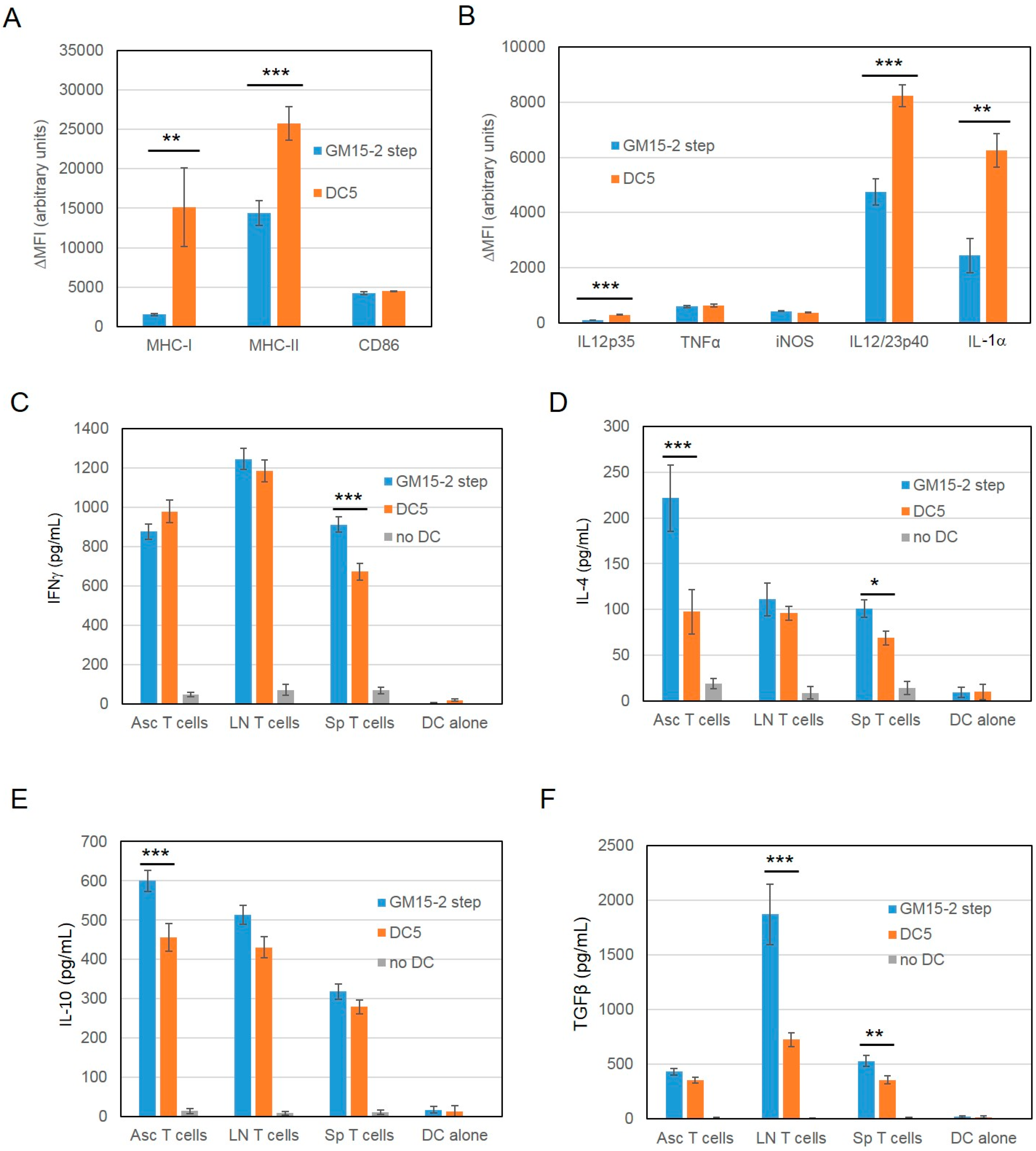 Cancers 11 00040 g005