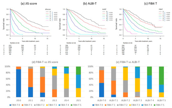 Cancers Free Full Text Utility Of Fib4 T As A Prognostic Factor For Hepatocellular Carcinoma Html