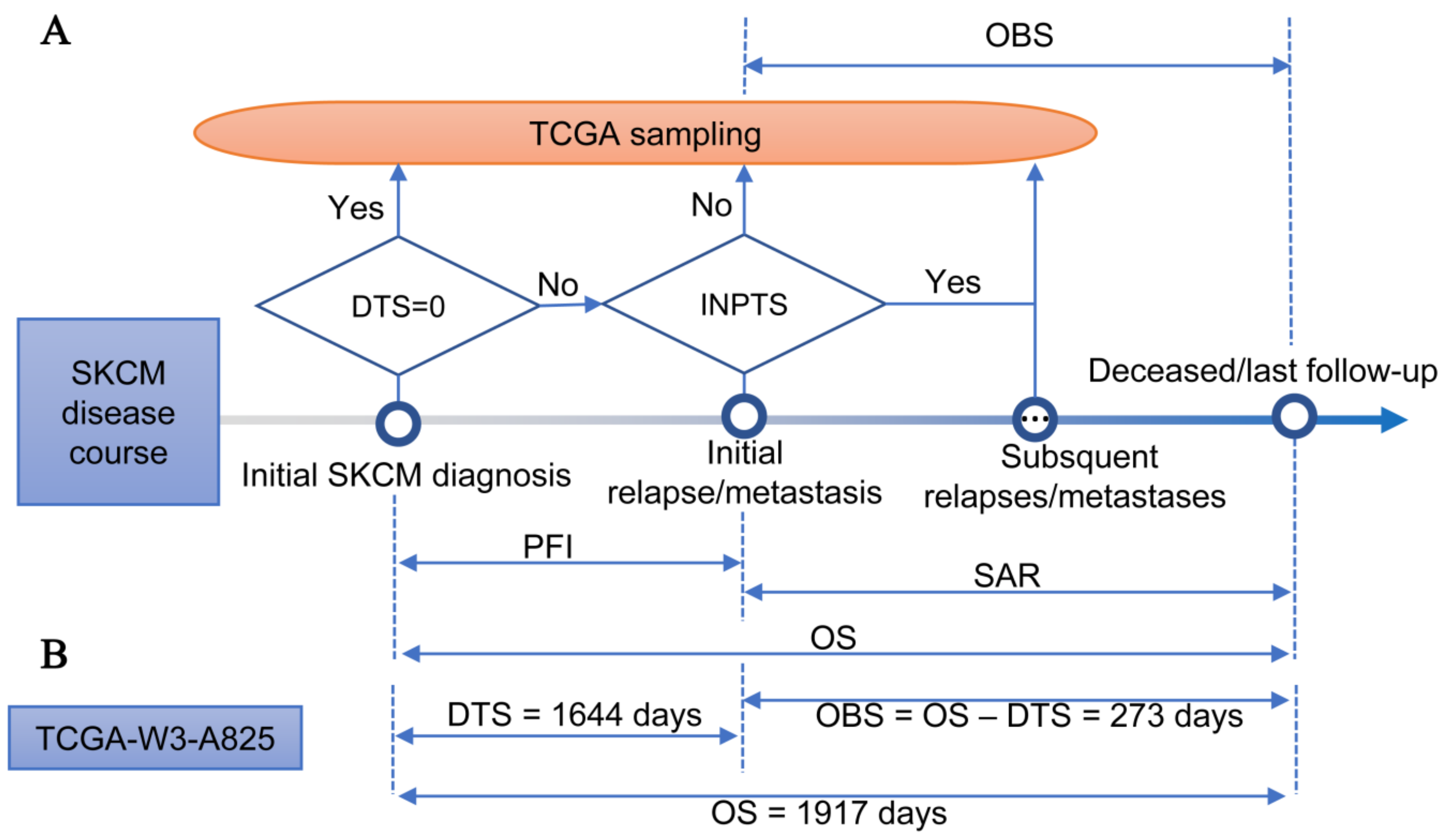 Cancers | Free Full-Text | Observed Survival Interval: A Supplement to TCGA  Pan-Cancer Clinical Data Resource