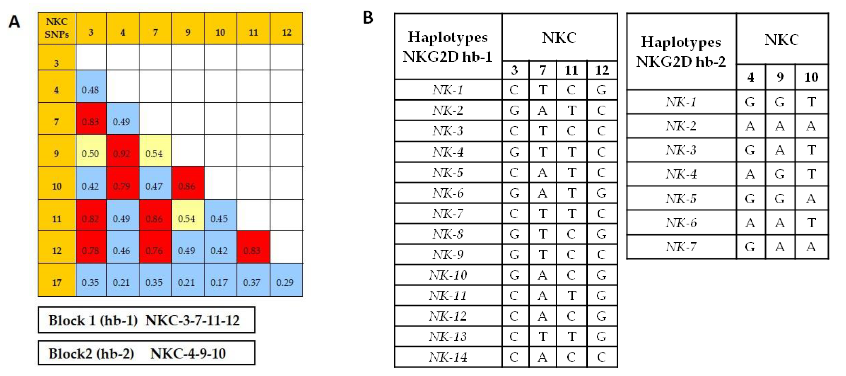 Cancers | Free Full-Text | NKG2D Polymorphism in Melanoma Patients from  Southeastern Spain