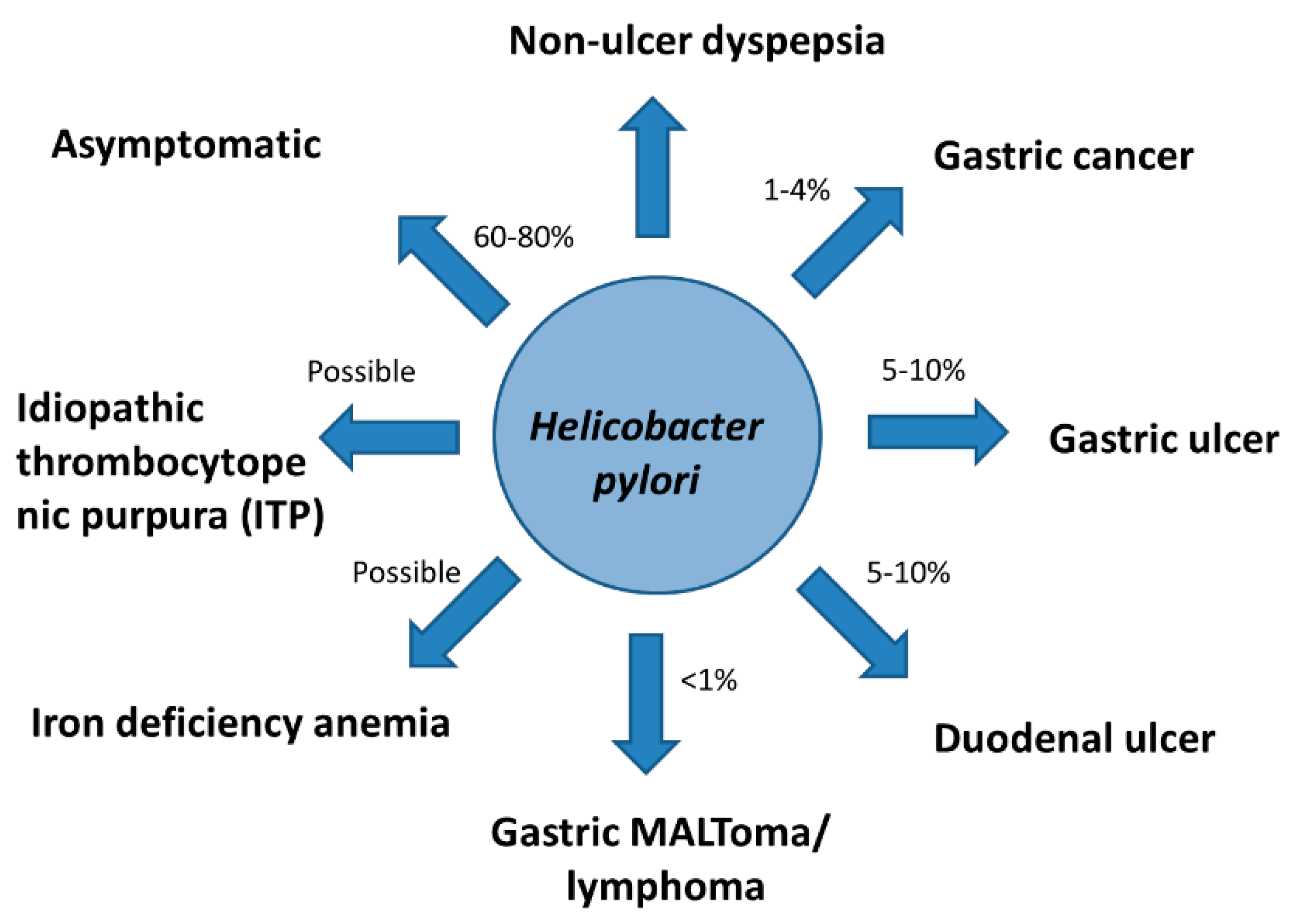 Cancers Free Full Text Efficacy And Long Term Safety Of H Pylori Eradication For Gastric