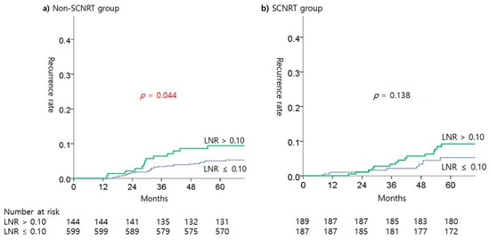 Cancers Free Full Text Clinical Significance Of Lymph Node Ratio In Determining Supraclavicular Lymph Node Radiation Therapy In Pn1 Breast Cancer Patients Who Received Breast Conserving Treatment Krog 14 18 A Multicenter Study Html