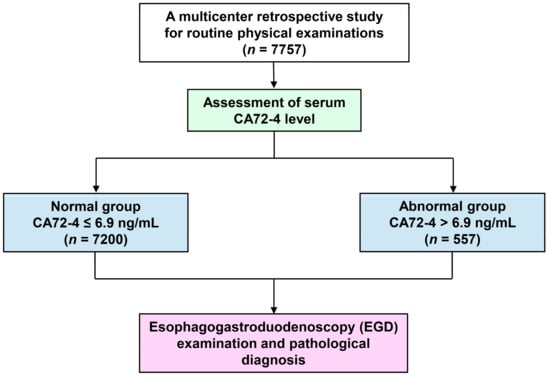 Cancers | Free Full-Text | Clinical Evaluation of CA72-4 for Screening  Gastric Cancer in a Healthy Population: A Multicenter Retrospective Study |  HTML
