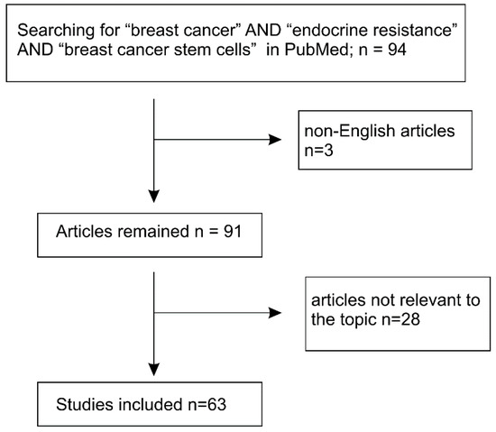 Cancers Free Full Text The Central Contributions Of Breast Cancer Stem Cells In Developing Resistance To Endocrine Therapy In Estrogen Receptor Er Positive Breast Cancer Html