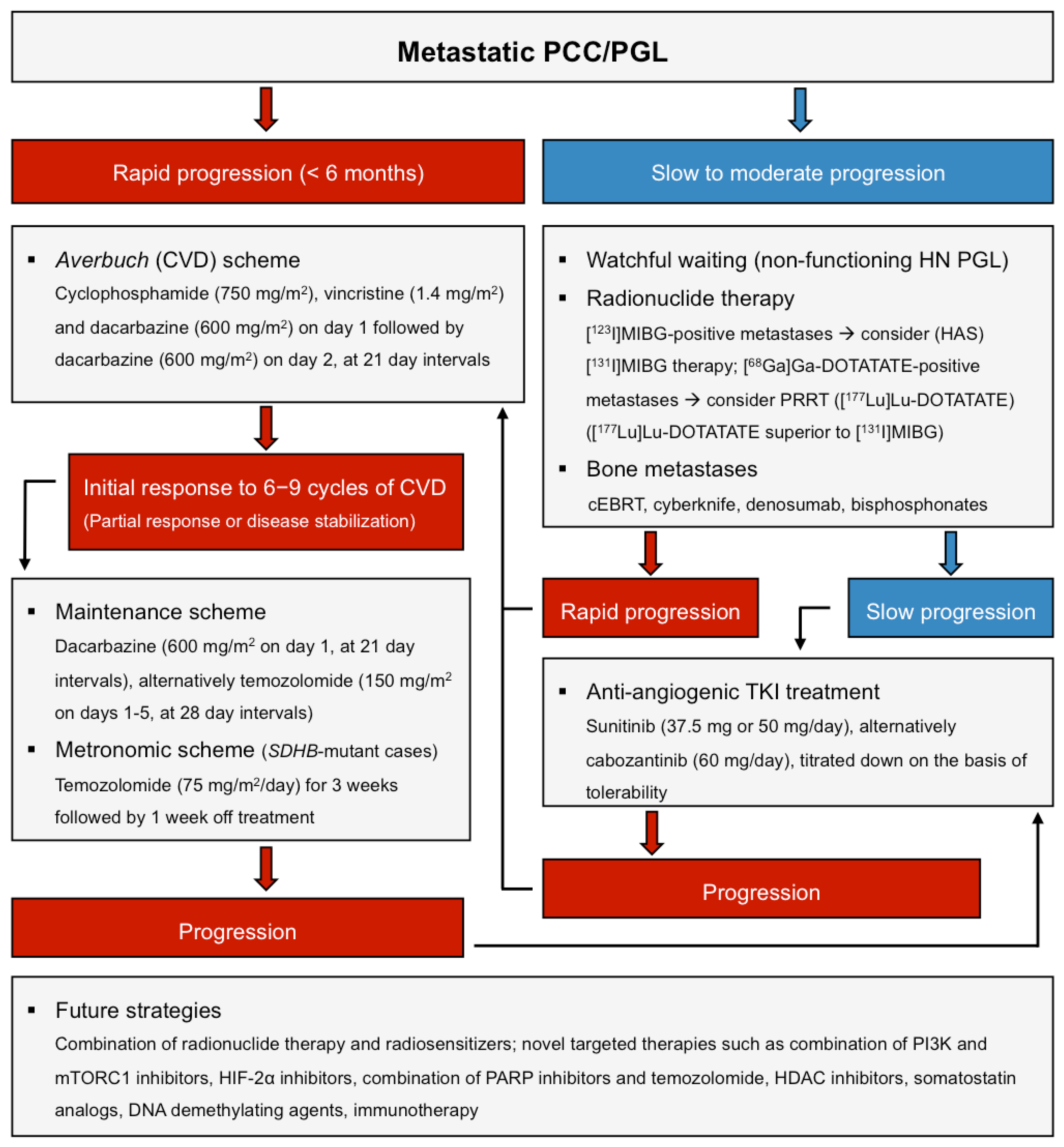 Cancers Free Full Text Current Management Of Pheochromocytoma Paraganglioma A Guide For The Practicing Clinician In The Era Of Precision Medicine Html