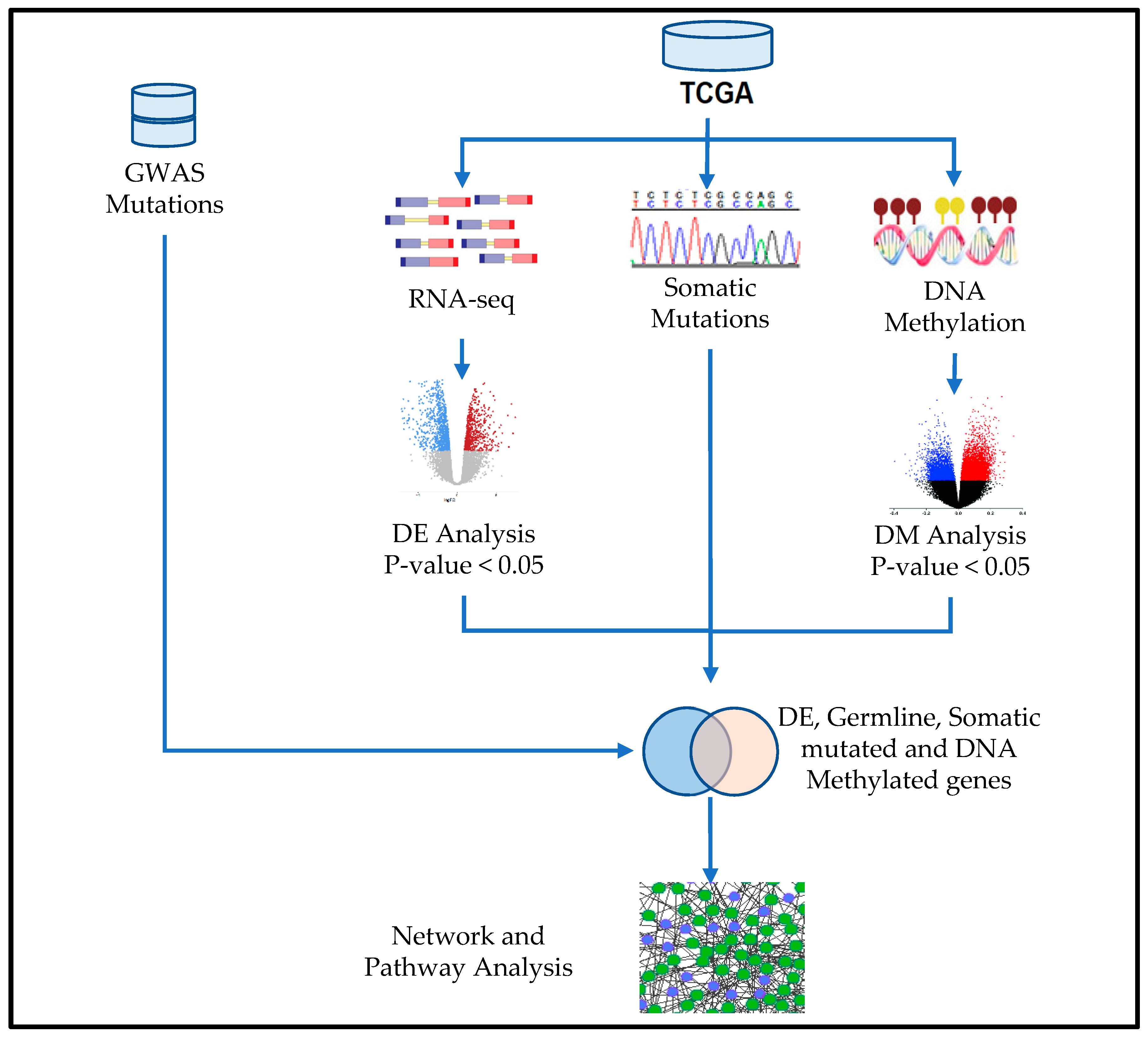 Integrating RNA-seq and Epigenomic Data