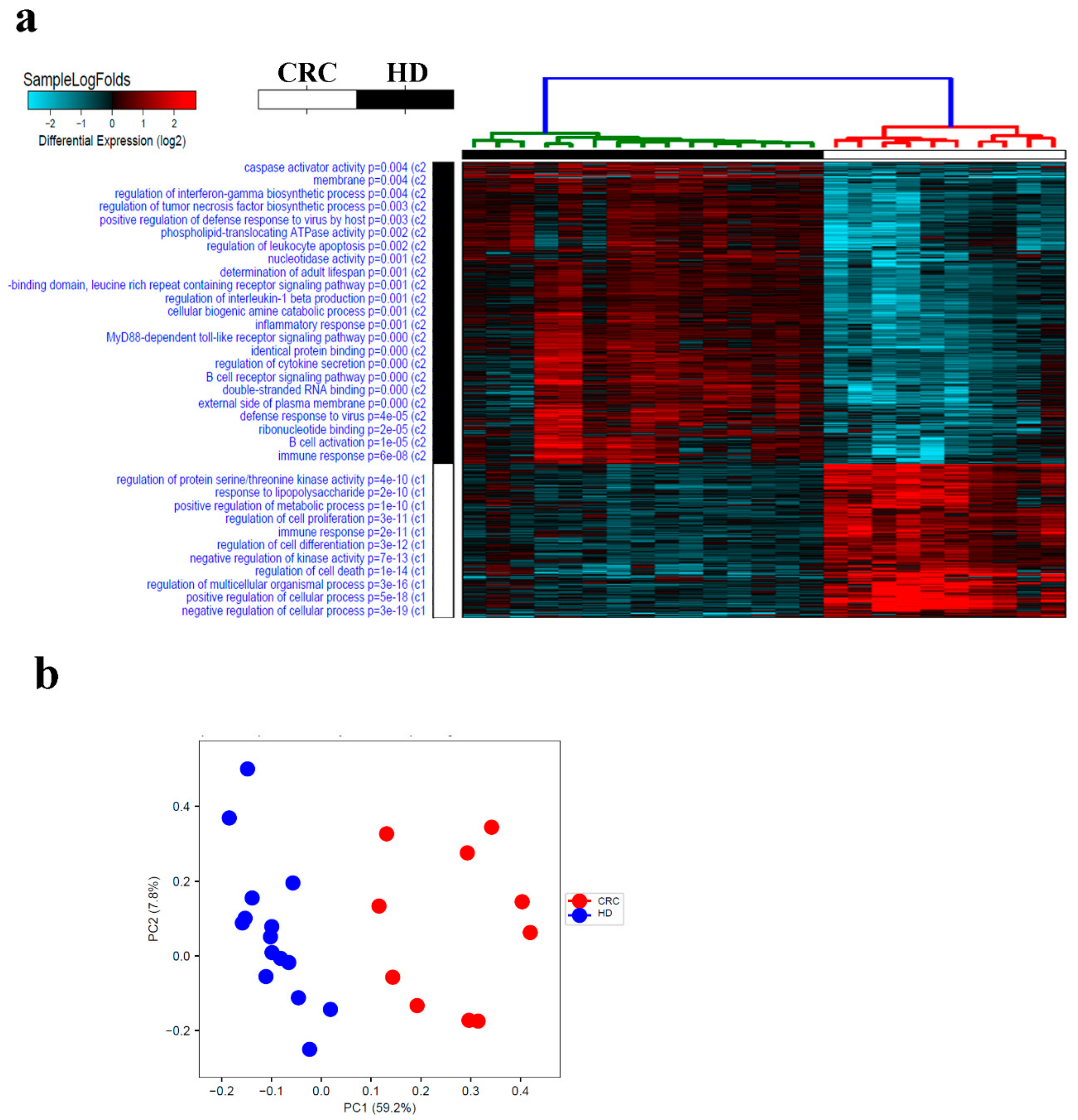 Frontiers  Transcriptome analysis revealed differentially