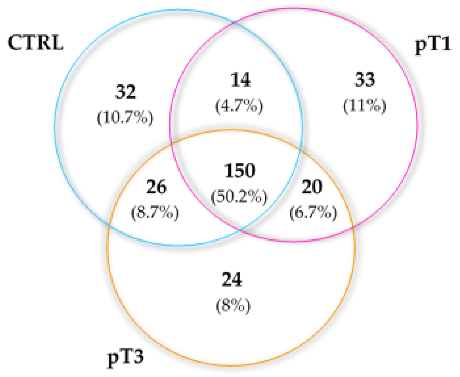 Cancers Free Full Text In Depth Mapping Of The Urinary N Glycoproteome Distinct Signatures Of Ccrcc Related Progression Html