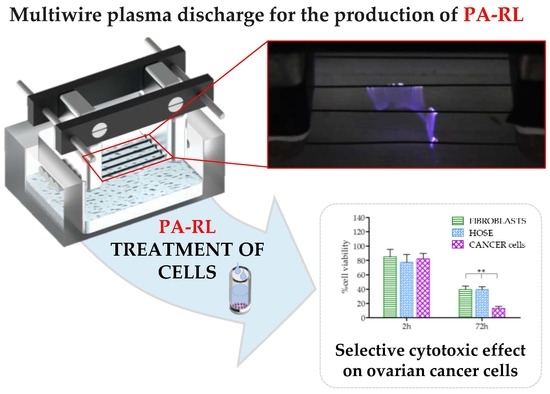 Cancers Free Full Text Plasma Activated Ringer S Lactate