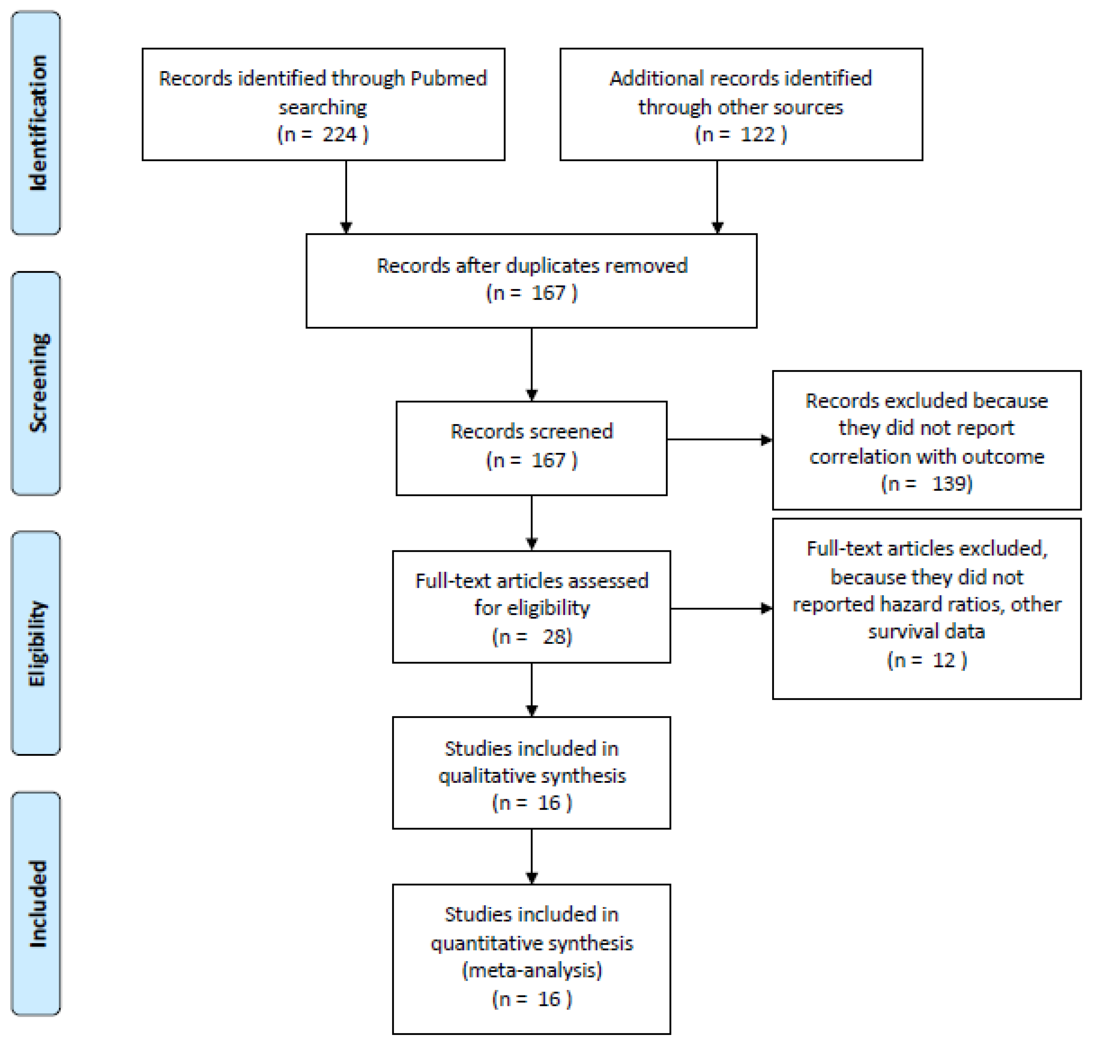 Cancers Free FullText Association of Steroids Use with Survival in