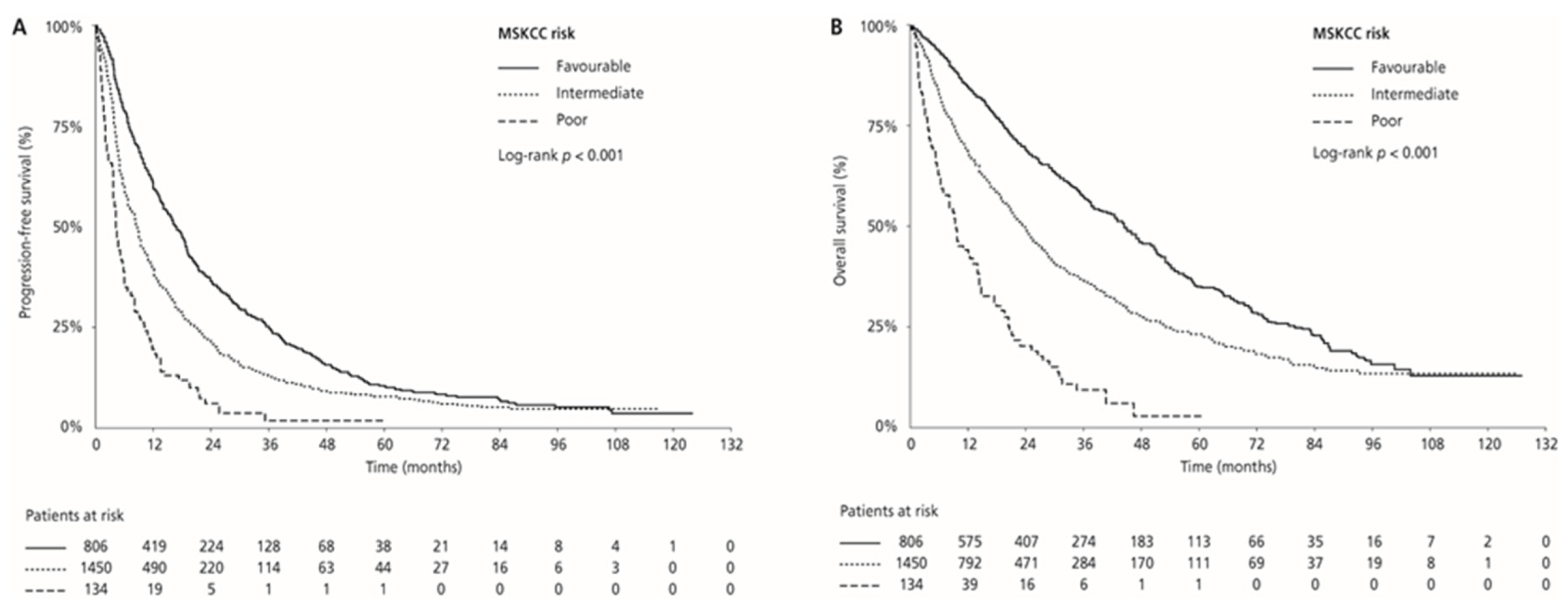 Cancers | Free Full-Text | Outcomes According to MSKCC Risk Score with  Focus on the Intermediate-Risk Group in Metastatic Renal Cell Carcinoma  Patients Treated with First-Line Sunitinib: A Retrospective Analysis of 2390