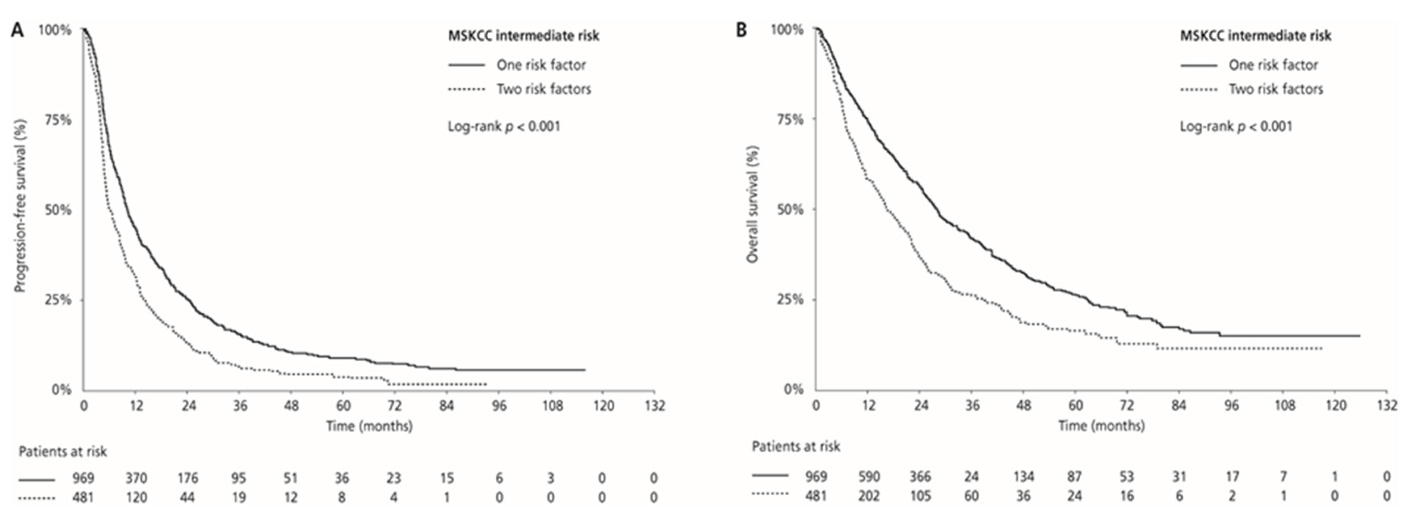 Cancers | Free Full-Text | Outcomes According to MSKCC Risk Score with  Focus on the Intermediate-Risk Group in Metastatic Renal Cell Carcinoma  Patients Treated with First-Line Sunitinib: A Retrospective Analysis of 2390