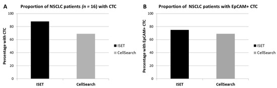 Cancers | Free Full-Text | Detection of Circulating Tumor Cells in the  Diagnostic Leukapheresis Product of Non-Small-Cell Lung Cancer Patients  Comparing CellSearch® and ISET