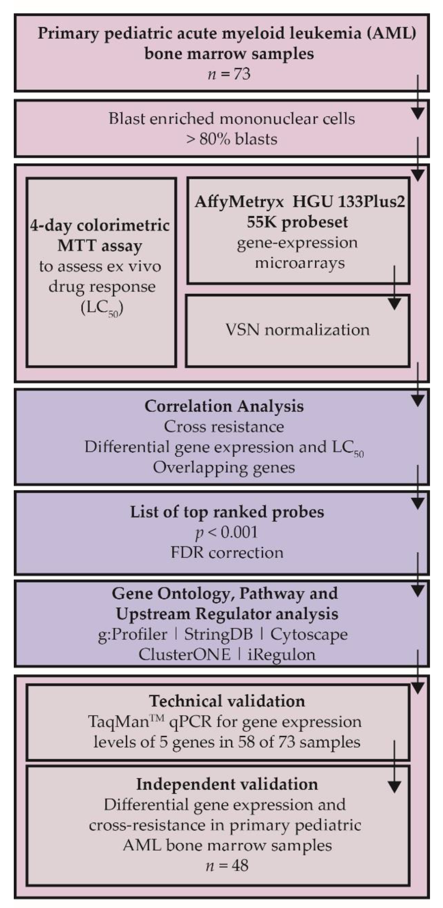 Cancers 12 01247 g0a1