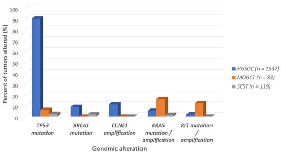 Cancers Free Full Text Molecular Pathways And Targeted Therapies For Malignant Ovarian Germ 