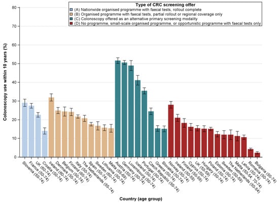 Cancers | Free Full-Text | Utilisation Of Colorectal Cancer Screening ...