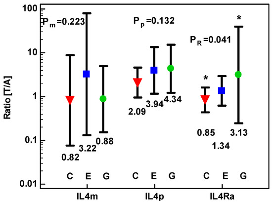 Cancers | Free Full-Text | Interleukins 4 and 13 and Their