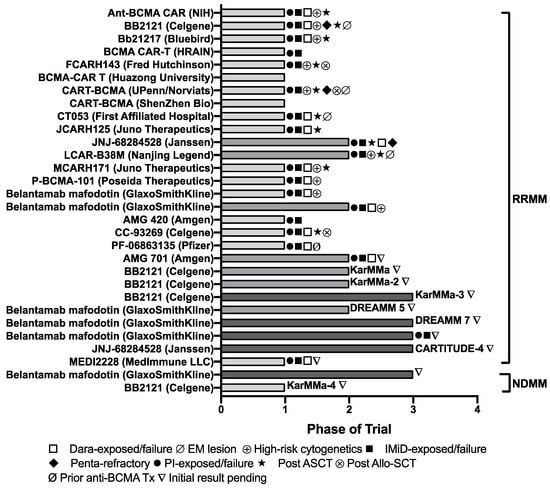 Cancers | Free Full-Text | BCMA-Targeting Therapy: Driving a New