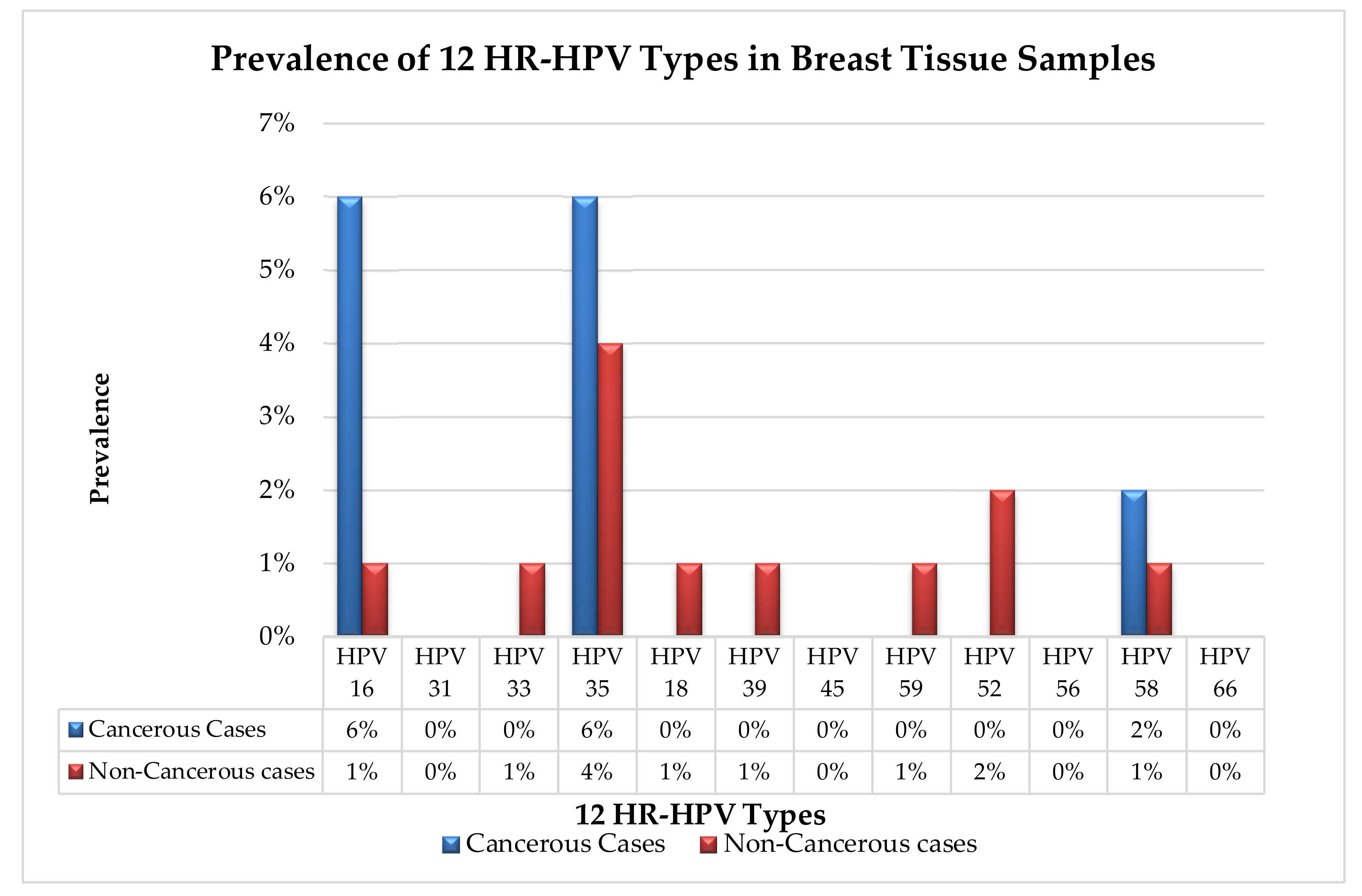 Cancers Free Full Text Prevalence And Type Distribution Of High Risk Human Papillomavirus Hpv In Breast Cancer A Qatar Based Study Html