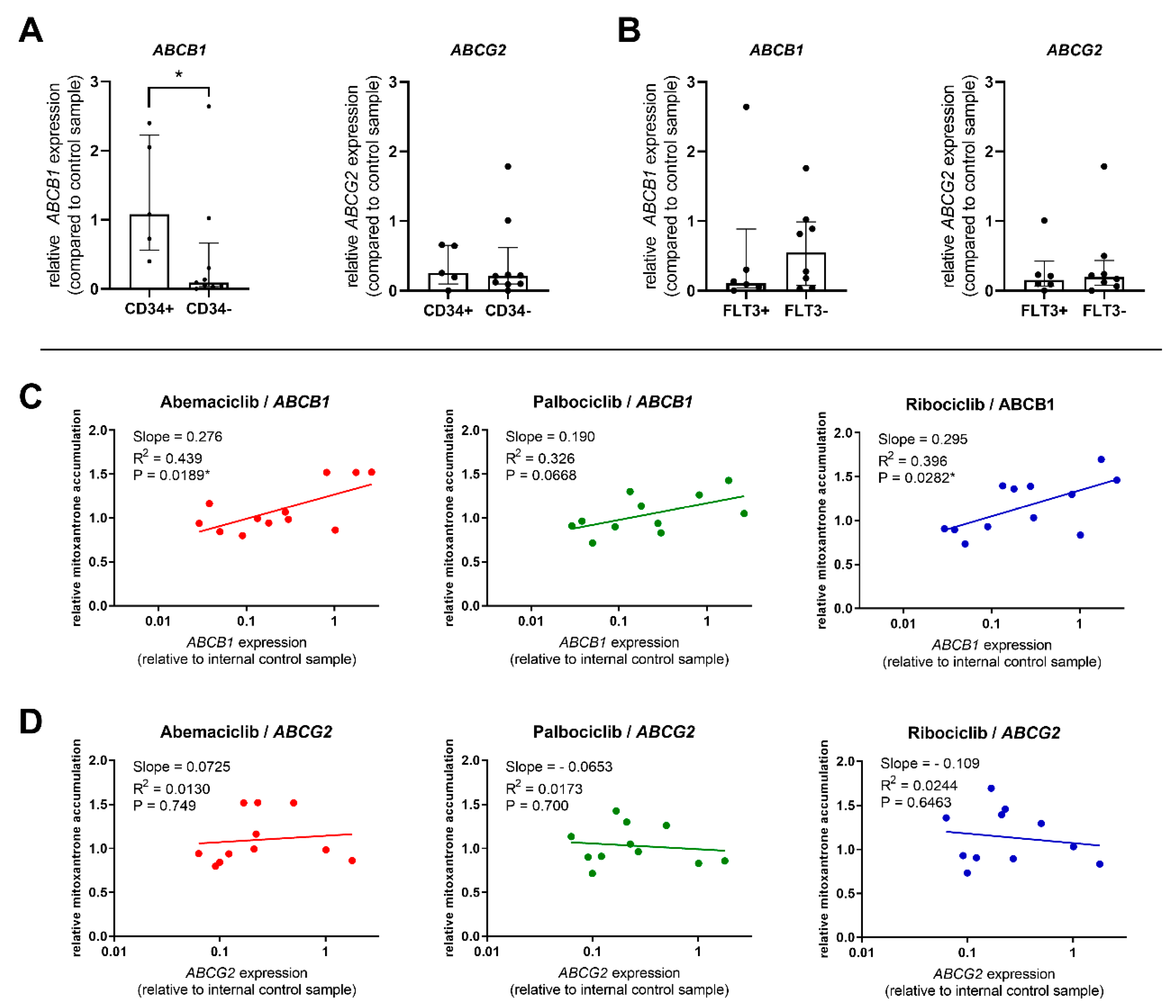 Cancers 12 01596 g004