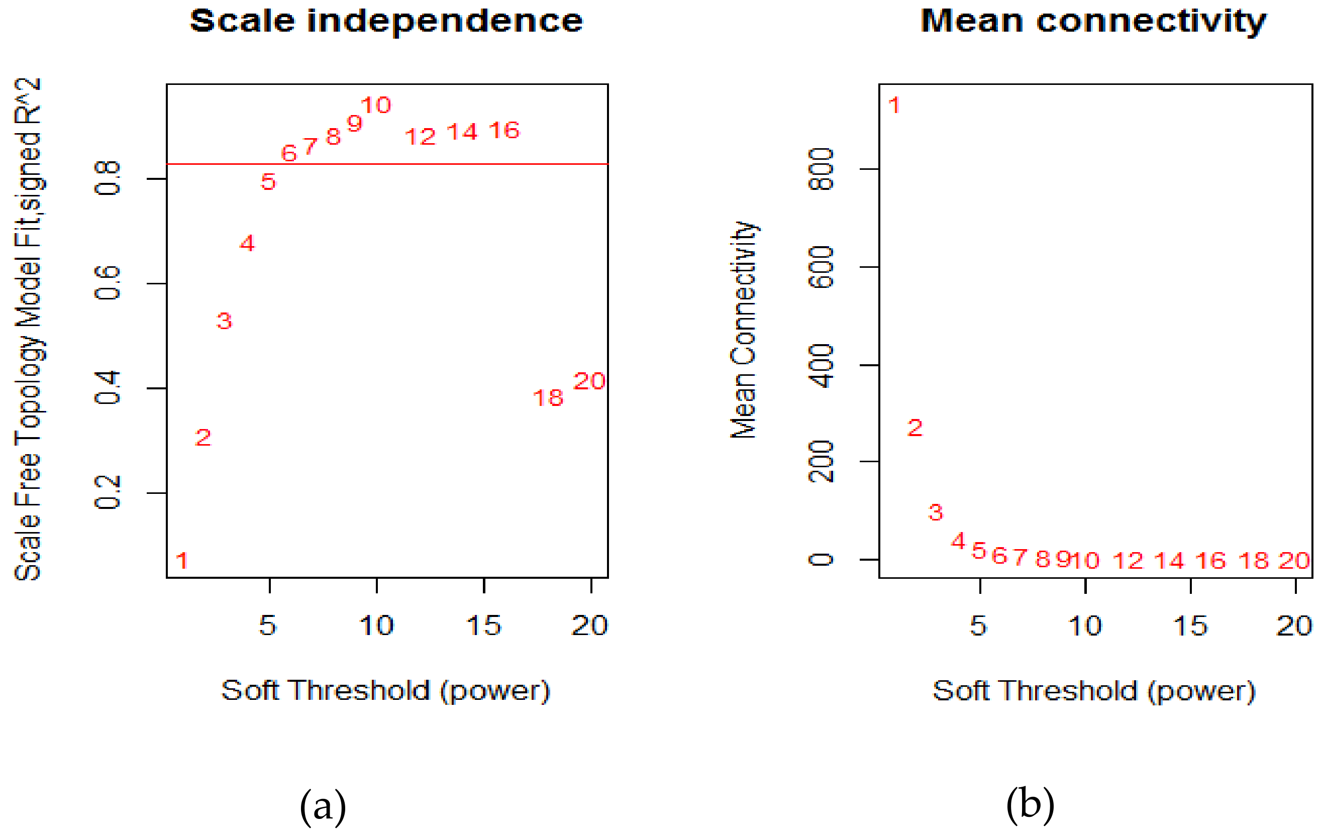 A and B) Analysis of the scale-free fit index and the mean