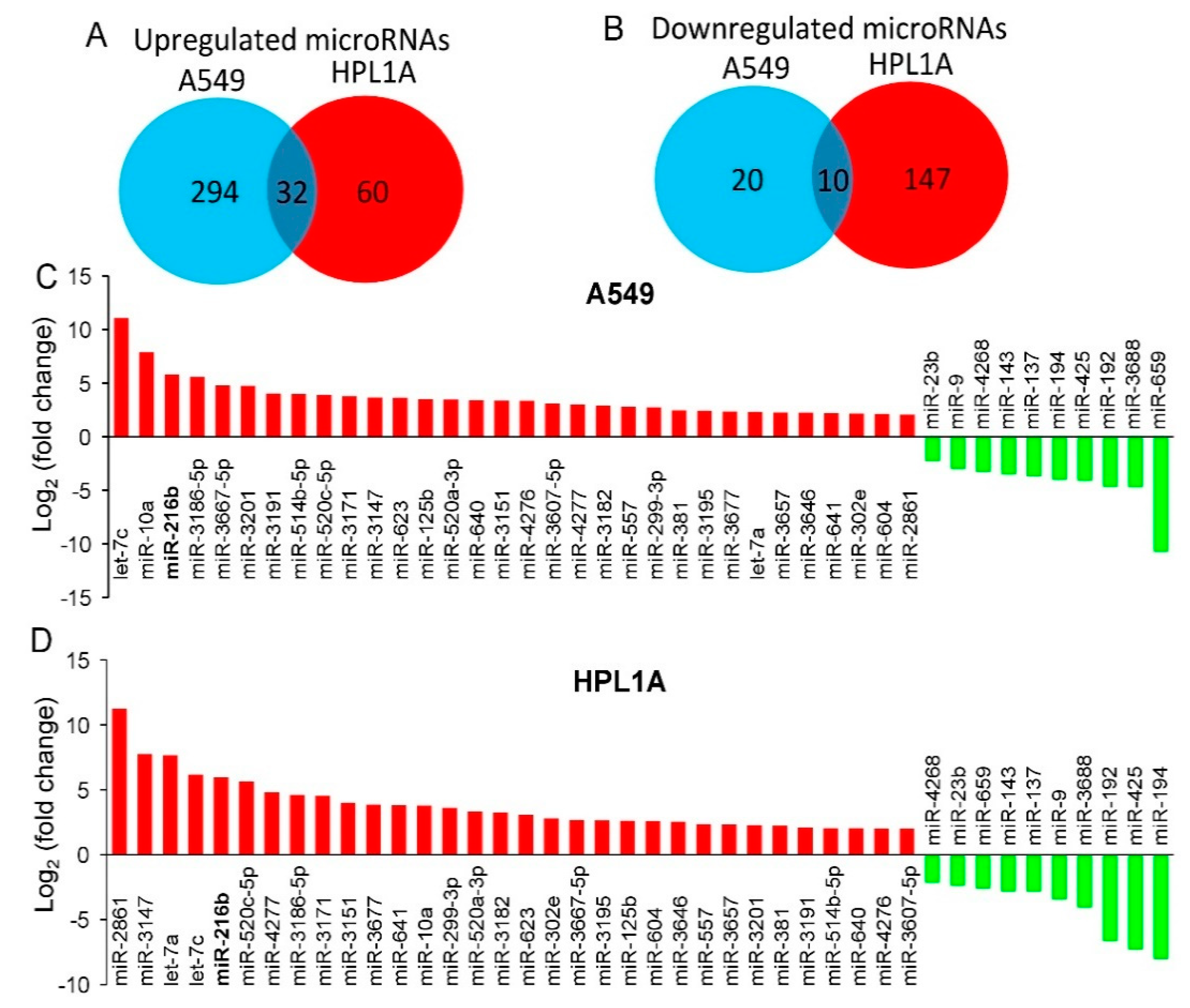 Cancers Free Full Text Mir 216b Smad3 l 2 Axis Is Involved In Smoking Mediated Drug Resistance In Non Small Cell Lung Cancer Html