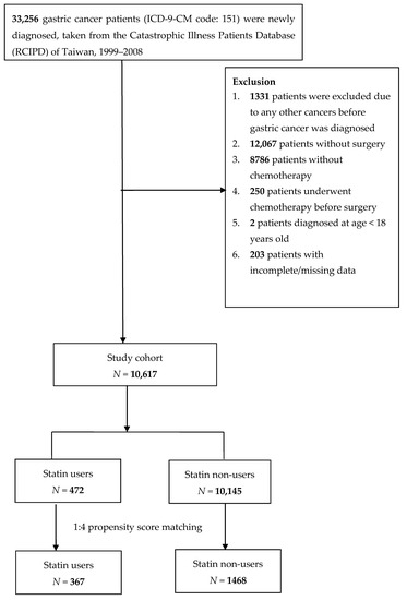 Cancers Free Full Text Statin Use Improves Overall Survival Of Patients With Gastric Cancer After Surgery And Adjuvant Chemotherapy In Taiwan A Nationwide Matched Cohort Study Html