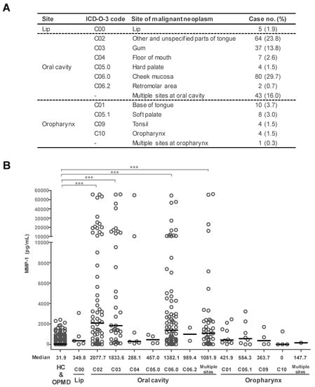 Cancers Free Full Text Verification Of Saliva Matrix