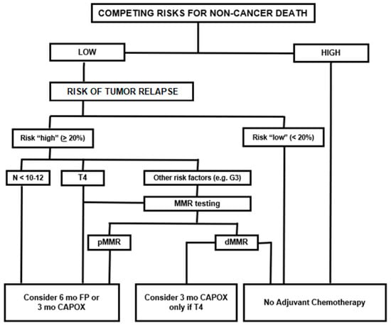 Cancers Free FullText Adjuvant Chemotherapy for Stage