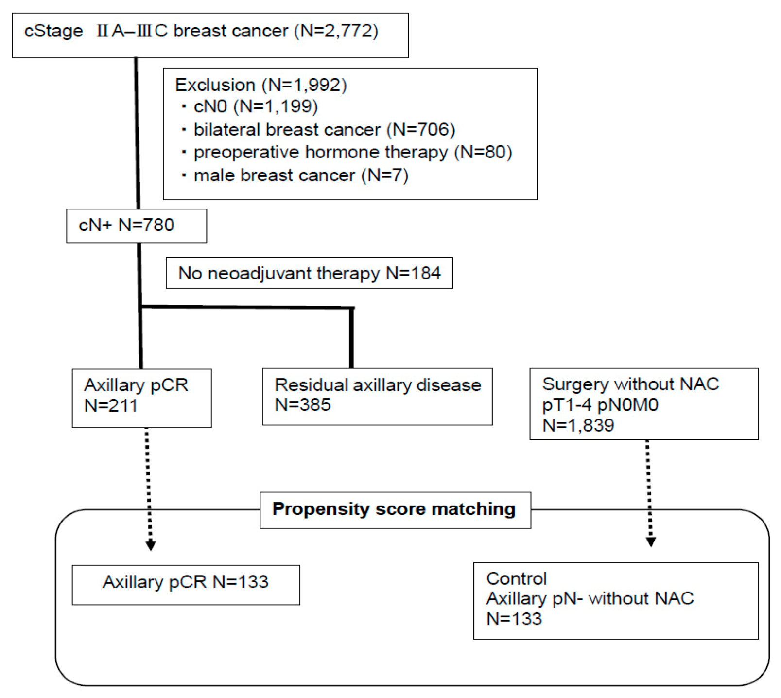 Cancers Free Full Text Survival In Cytologically Proven Node Positive Breast Cancer Patients With Nodal Pathological Complete Response After Neoadjuvant Chemotherapy Html