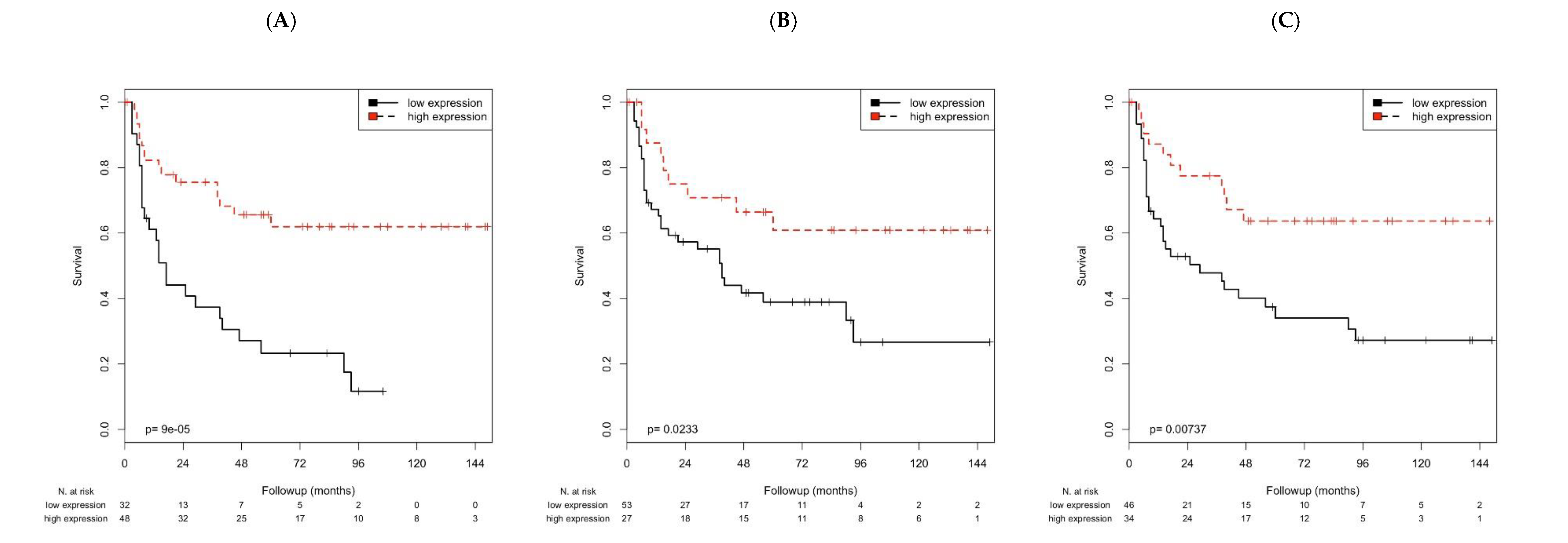 Cancers Free Full Text Analysis Of Cxcl9 Pd1 And Pd L1 Mrna In Stage T1 Non Muscle Invasive Bladder Cancer And Their Association With Prognosis Html