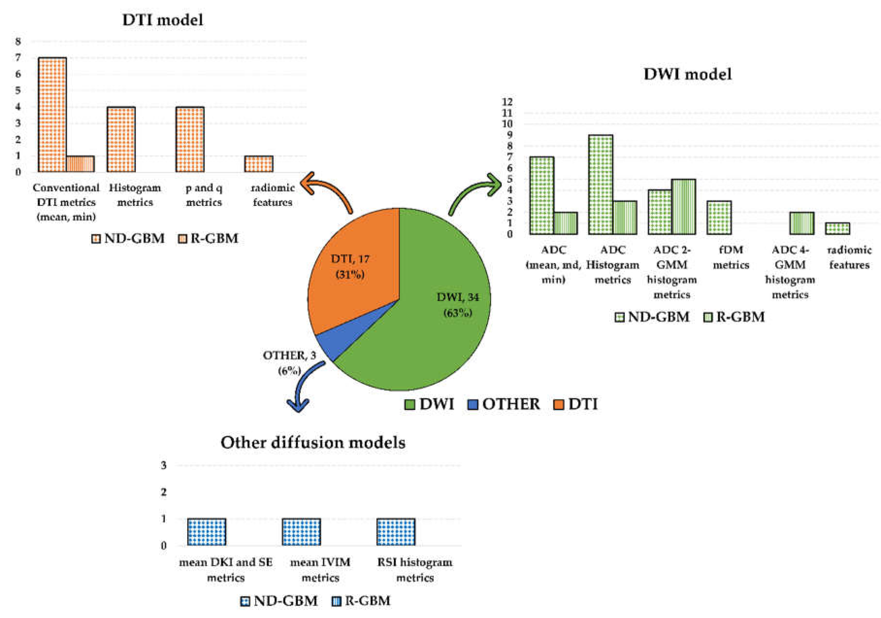 Cancers | Free Full-Text | Predicting Survival in Glioblastoma