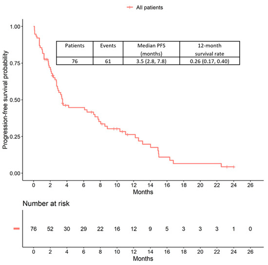 Cancers | Free Full-Text | Progression-Free Survival and Overall Survival  in Patients with Advanced HER2-Positive Breast Cancer Treated with  Trastuzumab Emtansine (T-DM1) after Previous Treatment with Pertuzumab