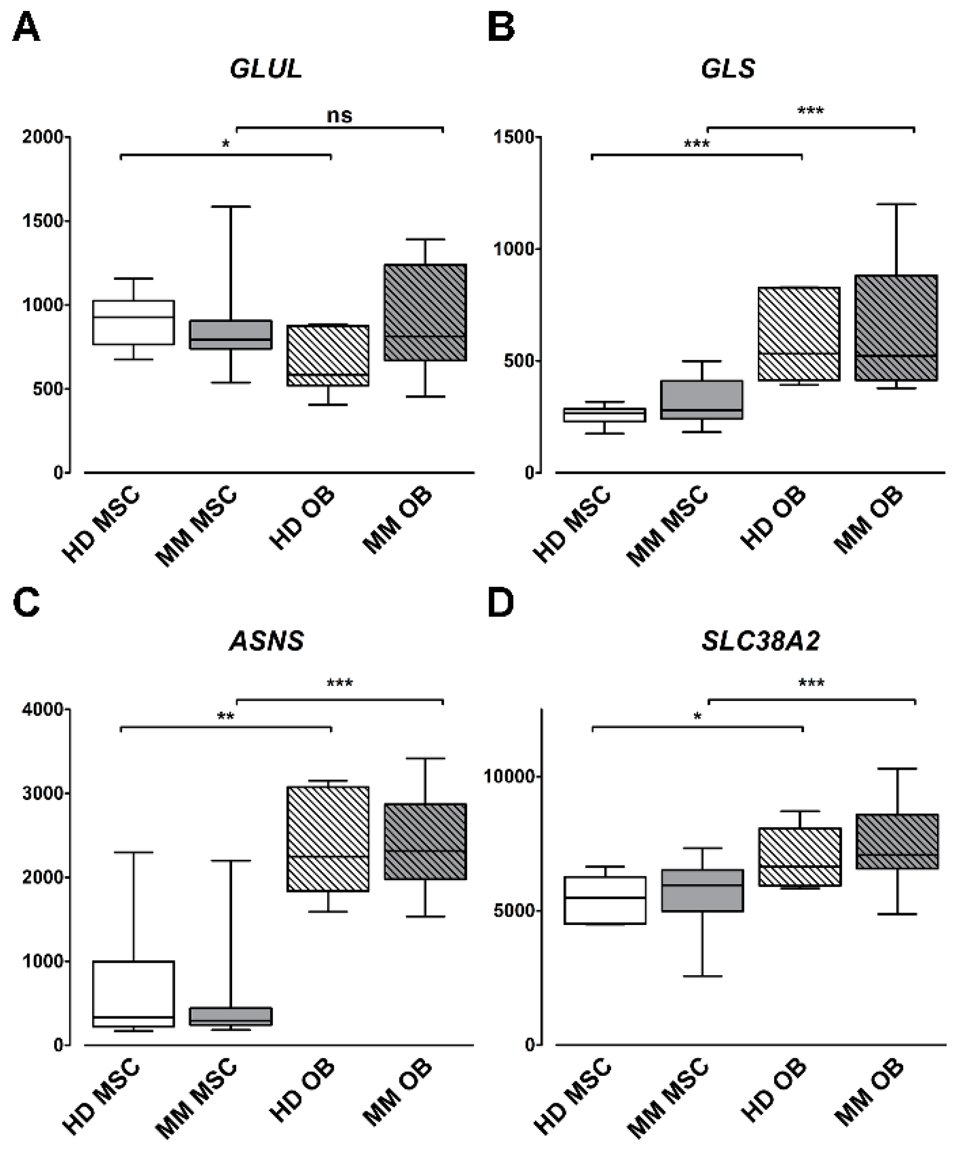 Cancers 12 03267 g004