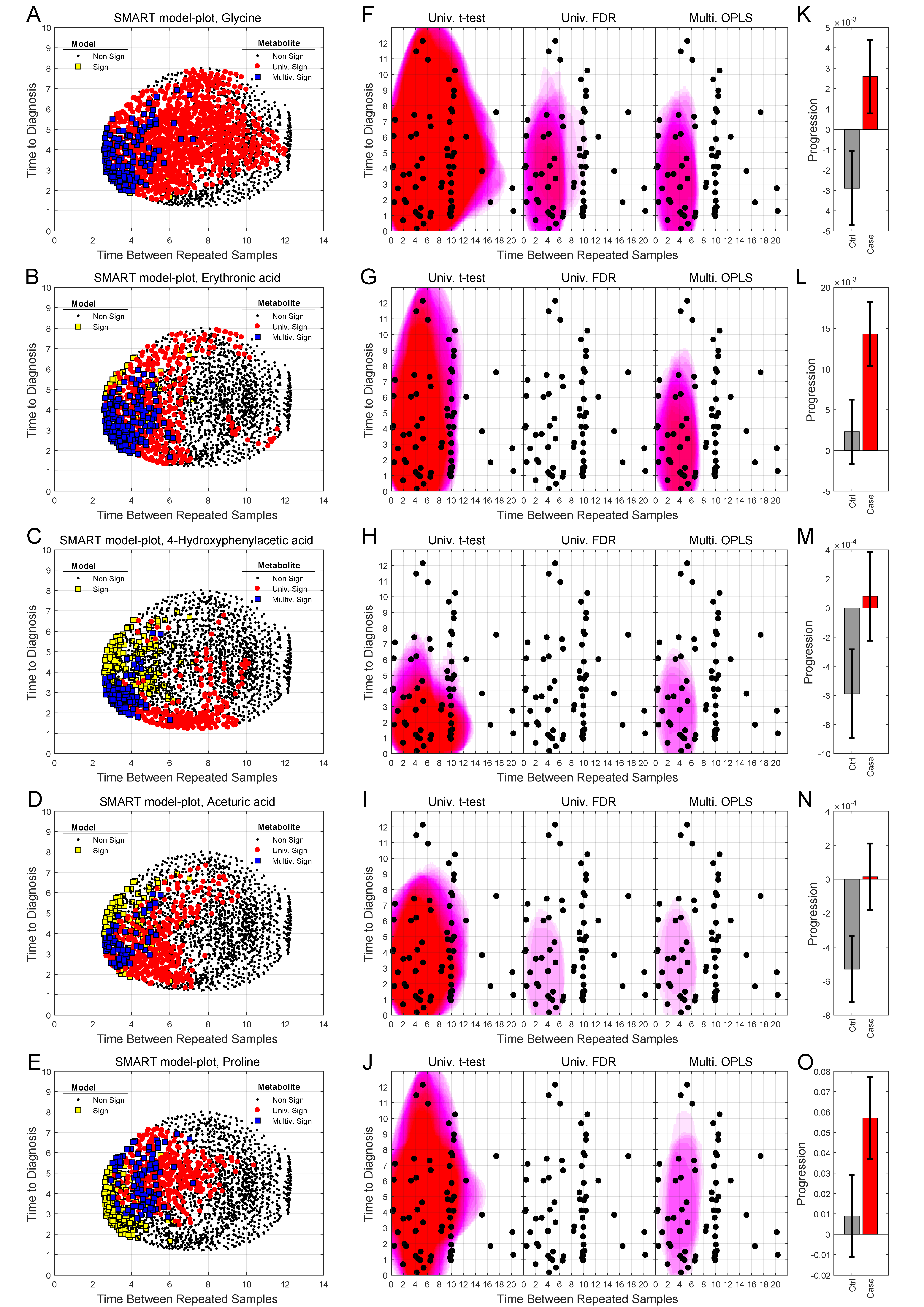 Cancers Free Full Text Identification Of Pre Diagnostic Metabolic Patterns For Glioma Using Subset Analysis Of Matched Repeated Time Points Html