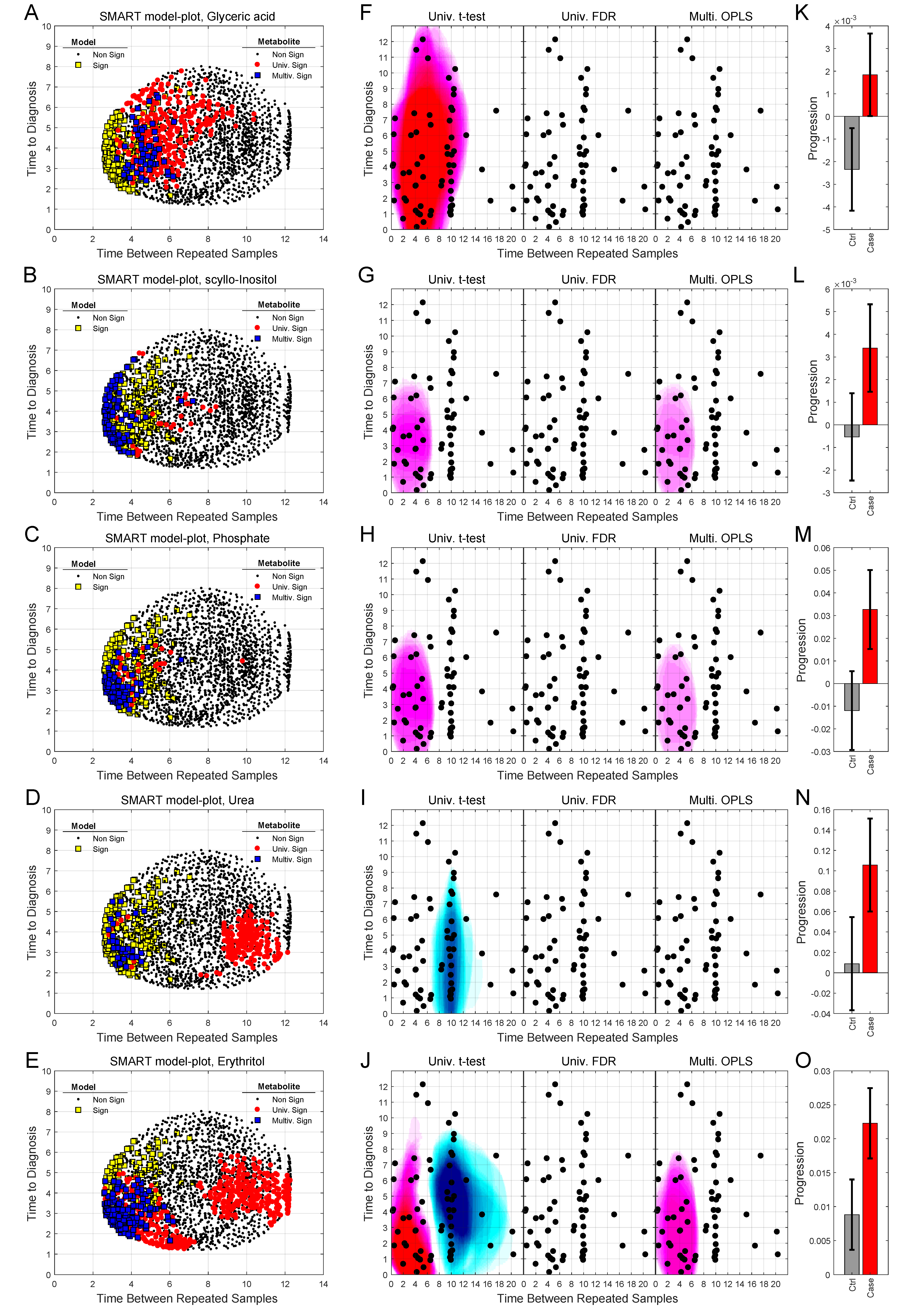 Cancers Free Full Text Identification Of Pre Diagnostic Metabolic Patterns For Glioma Using Subset Analysis Of Matched Repeated Time Points Html