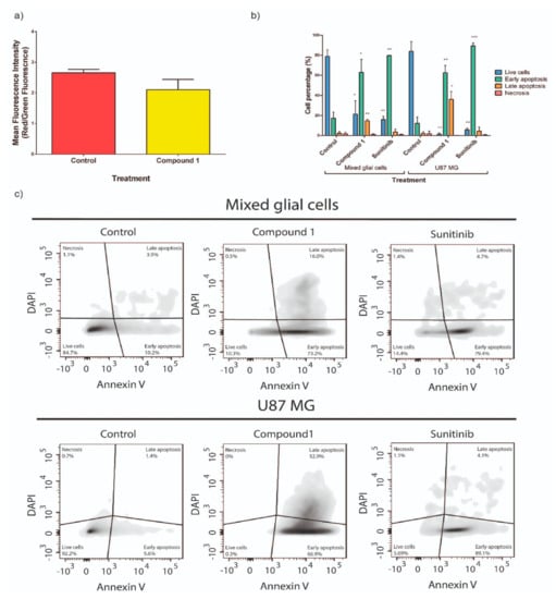 Cancers Free Full Text Sunitinib Containing Carborane Pharmacophore With The Ability To Inhibit Tyrosine Kinases Receptors Flt3 Kit And Pdgfr B Exhibits Powerful In Vivo Anti Glioblastoma Activity Html