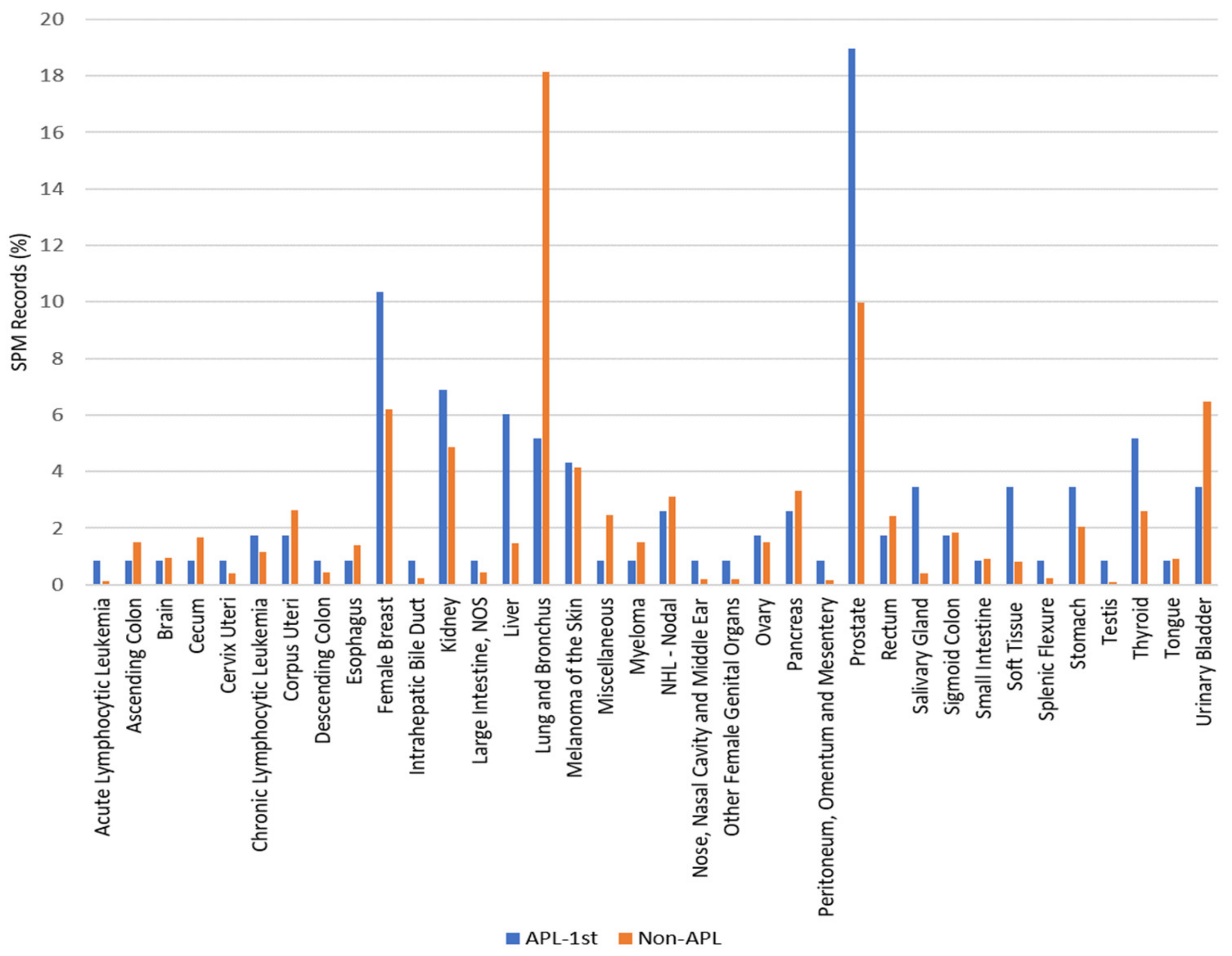 Cancers  Free Full-Text  Second Primary Malignancy after Acute 