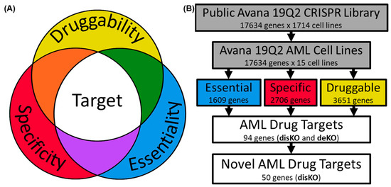 Cancers | Free Full-Text | Functional Dependency Analysis Identifies  Potential Druggable Targets in Acute Myeloid Leukemia